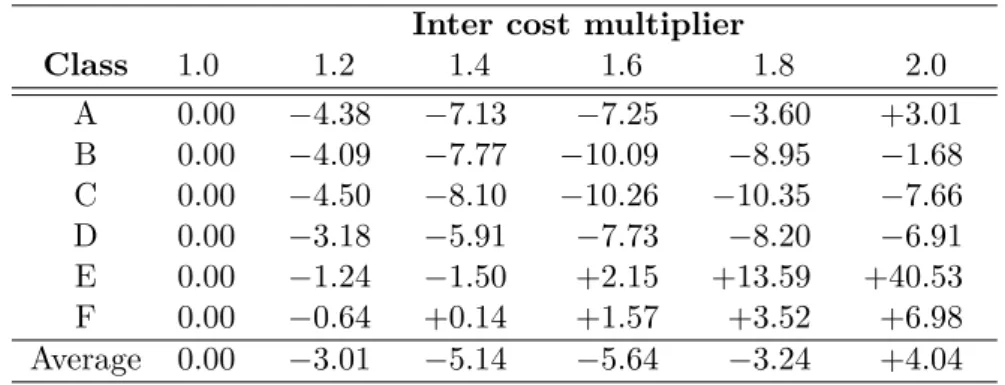 Table 4.4 BD-rate for different inter cost multiplier values.