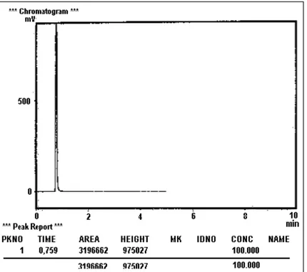 Gambar 3. Kromatogram hasil ozonisasi terhadap fenol selama waktu perlakuan t = 0 menit