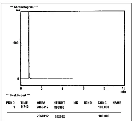 Gambar 6. Kromatogram hasil ozonisasi dan penambahan T i O 2  terhadap fenol selama waktu perlakuan t = 200 