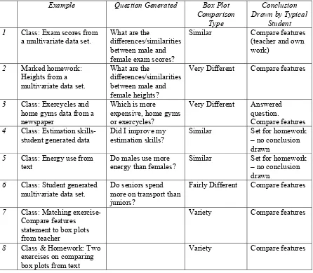 Table 1  Example of learning activities for comparison of box plots taken from a student book