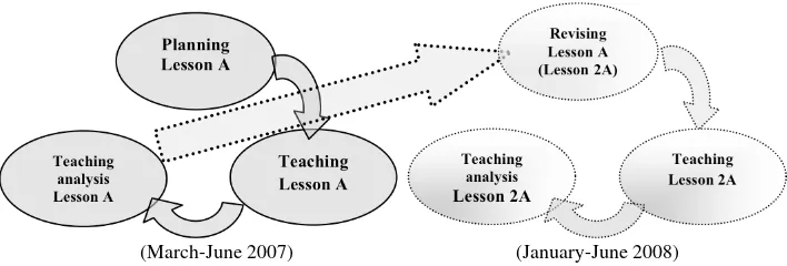 Figure 1. First and Second Lesson A Study Cycles 