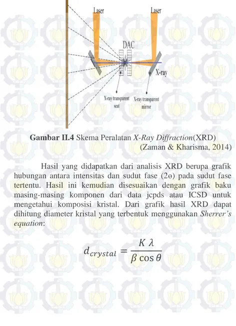 Gambar II.4 Skema Peralatan X-Ray Diffraction(XRD)  (Zaman &amp; Kharisma, 2014)  Hasil  yang  didapatkan  dari  analisis  XRD  berupa  grafik  hubungan  antara  intensitas  dan  sudut  fase  (2ɵ)  pada  sudut  fase  tertentu
