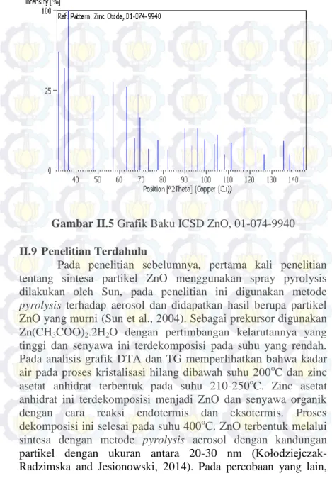 Gambar II.5 Grafik Baku ICSD ZnO, 01-074-9940  II.9  Penelitian Terdahulu 
