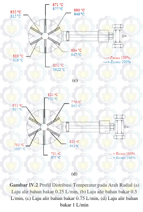 Gambar IV.2 Profil Distribusi Temperatur pada Arah Radial (a)  Laju alir bahan bakar 0.25 L/min, (b) Laju alir bahan bakar 0.5  L/min, (c) Laju alir bahan bakar 0.75 L/min, (d) Laju alir bahan 