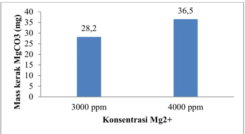 Gambar 6.  Grafik hubungan  antara konsentrasi Mg 2+  larutan pada laju alir 30  mL/menit dengan massa kerak magnesium karbonat