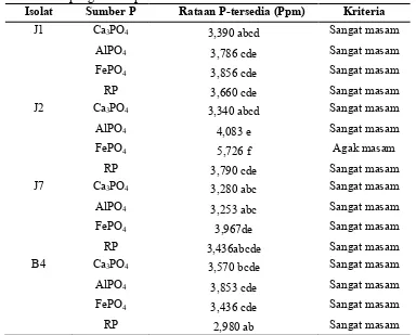 Tabel 5. Hasil pengukuran pH media sumber P setelah 7 hari inokulasi 