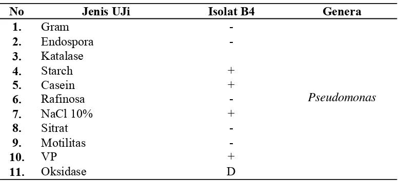 Tabel 7. Karakter isolat BPF 