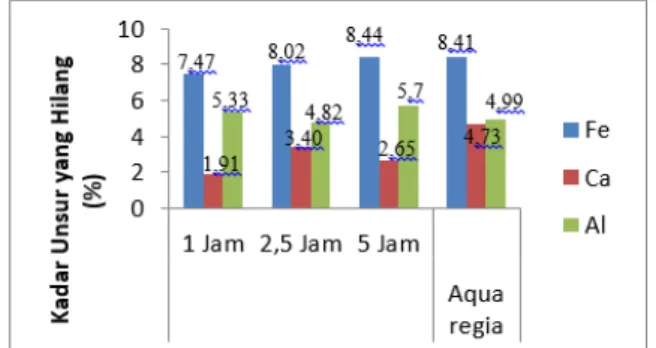 Gambar 3.8 Kadar Si Optimum pada Pelarutan Aqua regia dan HCl 