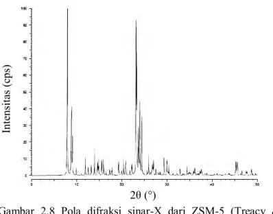 Gambar  2.8  Pola  difraksi  sinar-X  dari  ZSM-5  (Treacy  &amp;  Higgins, 2001) 