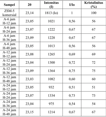 Tabel 4.1 Hubungan waktu aging terhadap kritalinitas sampel  Sampel  2θ  Intensitas  (I)  I/Io  Kristalinitas (%) 
