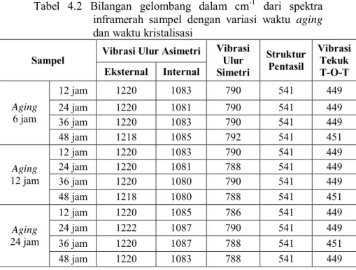 Tabel  4.2  Bilangan  gelombang  dalam  cm -1   dari  spektra  inframerah  sampel  dengan  variasi  waktu  aging  dan waktu kristalisasi