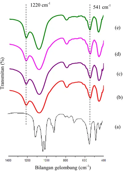 Gambar 4.5 Spektra inframerah kaolin (a), sampel pada waktu  kristalisasi 12 jam (b), 24 jam (c), 36 jam (d), 48  jam (e) dengan waktu aging 6 jam 