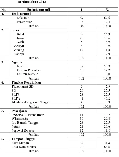 Tabel 4.2 Distribusi Proporsi Penderita Sirosis Hati Rawat Inap Berdasarkan 