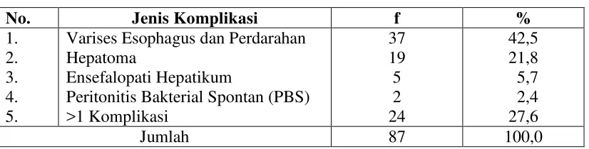 Tabel 4.6 Distribusi 