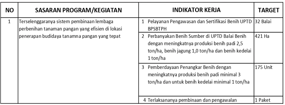Tabel 1. Perjanjian Kinerja Direktorat Perbenihan Tahun 2015 