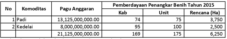 Tabel 2. Sasaran Pemberdayaan Penangkar Benih Padi dan Kedelai Tahun 2015 