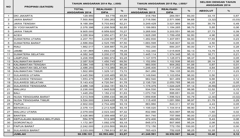 Tabel 5. Perbandingan Realisasi Serapan Anggaran UPTD BPSBTPH TA 2014 dengan TA 2015 