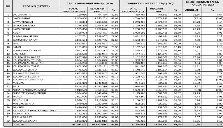 Tabel 5. Perbandingan Realisasi Serapan Anggaran UPTD BPSBTPH TA 2014 dengan TA 2015 