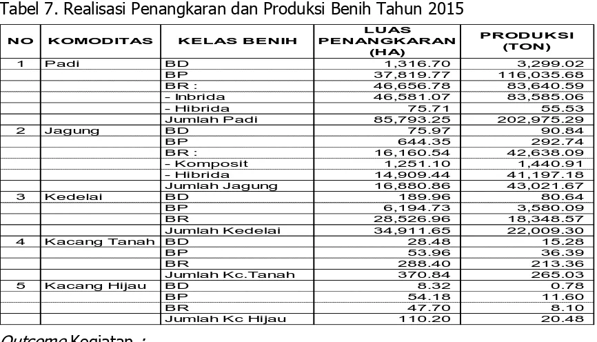 Tabel 7. Realisasi Penangkaran dan Produksi Benih Tahun 2015 