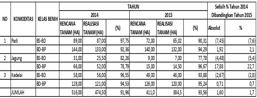 Tabel 8. Pencapaian Perbanyakan Benih Sumber Tahun 2014 dibandingkan Tahun 2015 