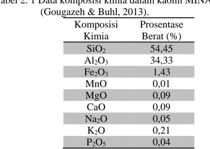 Tabel 2. 1 Data komposisi kimia dalam kaolin MINA (Brazil)  (Gougazeh &amp; Buhl, 2013)