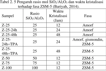Tabel 2. 5 Pengaruh rasio mol SiO 2 /Al 2 O 3  dan waktu kristalisasi 