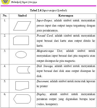Tabel 2.6 Input-output Symbols 