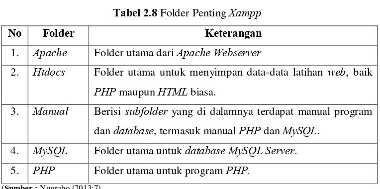 Tabel 2.8 Folder Penting Xampp 