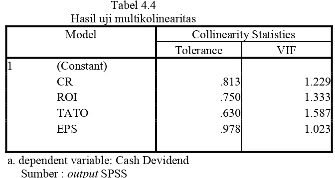 Tabel 4.4 Hasil uji multikolinearitas 