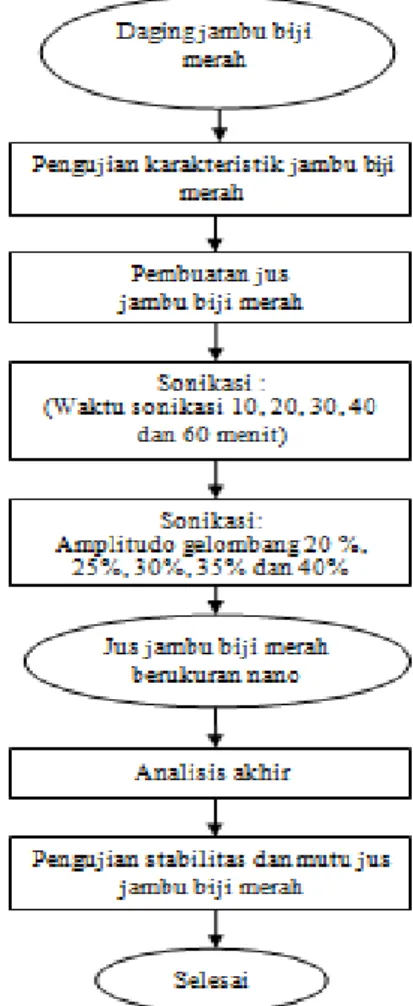 Gambar 1 Diagram alir penelitian 