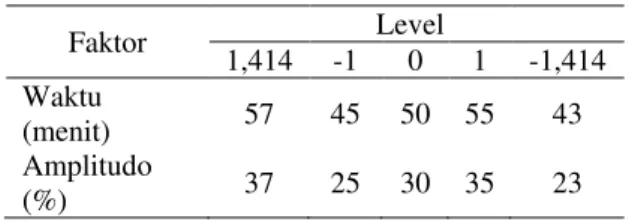 Tabel 1  Level dari faktor-faktor sonikasi  Faktor  Level  1,414  -1  0  1  -1,414  Waktu  (menit)  57  45  50  55  43  Amplitudo  (%)  37  25  30  35  23 