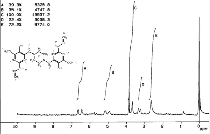 Tabel 1 Persen inhibisi dari eugenol dan  senyawa hasil sintesis 