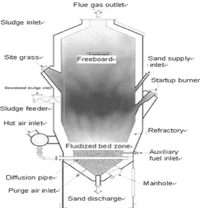 Gambar 3. Fluidized Bed Incinerator 