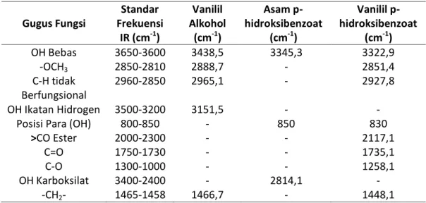 Tabel 5. Identifikasi gugus fungsi spektrum FTIR pada ester vanilil p-hidroksibenzoat 