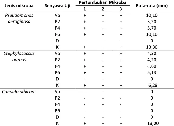 Tabel 6. Uji aktivitas antimikroba senyawa p-hidroksibenzoat terhadap Pseudomonas 