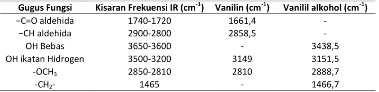 Tabel 2. Serapan senyawa vanillin dan vanilil alkohol dengan FTIR  