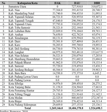 Tabel 1.1. Perkembangan Dana Perimbangan Kabupaten Kota  di Sumatera Utara Tahun 2008 (Rp