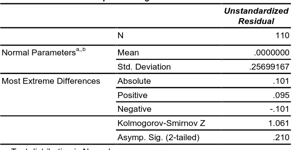 Tabel 5.2. Hasil Pengujian One Sample Kolmogorov Smirnov Test  