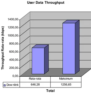 Gambar 5. Grafik user data throughput rata-rata terhadap waktu pengukuran0,00200,00400,00600,00800,001000,001200,001400,001600,00Throughput Rata-rata (kbps) Waktu Pengukuran