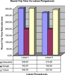 Gambar 9. Grafik Round Trip Time Rata-rata terhadap hari pengukuran0,0050,00100,00150,00200,00250,00300,00350,00400,00Round Trip Time Rata-rata (ms) Hari Pengukuran Round Trip Time Vs Hari Pengukuran