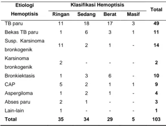 Tabel  6.  Keterkaitan  Etiologi  Hemoptisis  dengan  Klasifikasi Hemoptisis 