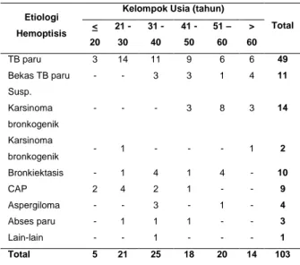 Tabel 7. Keterkaitan  Etiologi  Hemoptisis  dengan  Kelompok Usia Pasien dengan Hemoptisis 