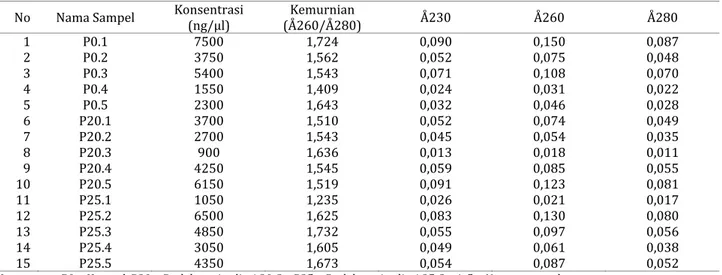 Tabel 2. Hasil kuantifikasi DNA genom kecipir 