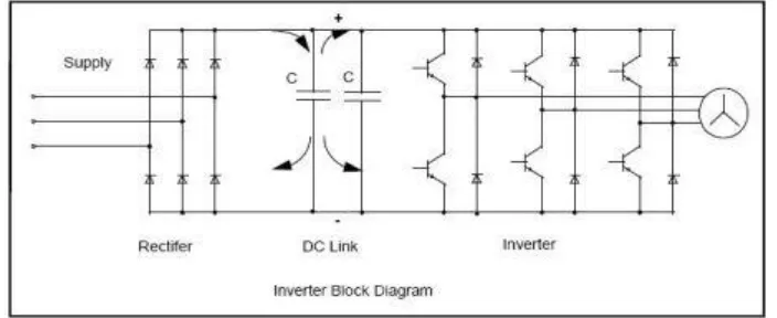 Gambar 2.12 Diagram blok inverter atau Variable Speed Drive 