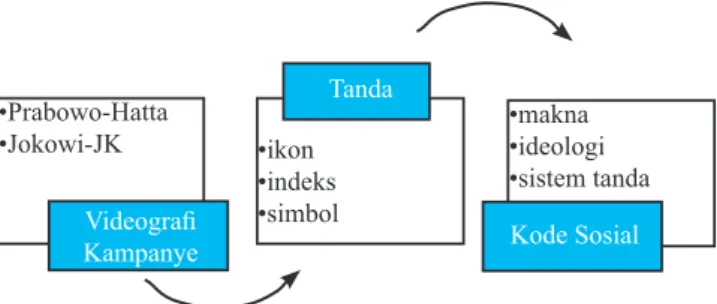 Gambar 1. Skema analisis semiotik videografi politik