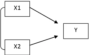 Gambar  2.3   Model Hipotesis 