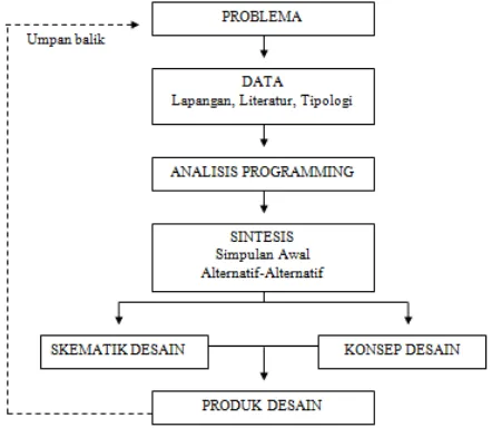 Gambar. 1.  Skema Perancangan Metode Analitis Sumber: Adi Santosa (2005, p.7) 