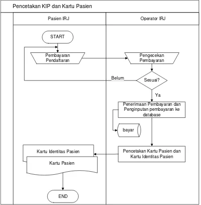 Gambar 3.2 – Flowmap Pencetakan KIP dan Kartu Pasien 