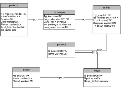Tabel 3.15  - Struktur Tabel Kunjungan Sistem yang sedang Berlangsung 