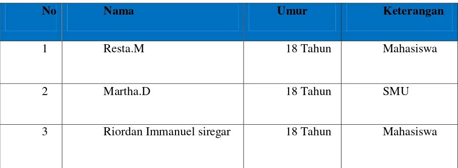 Tabel 3.1 Informan 